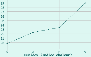 Courbe de l'humidex pour Nalut