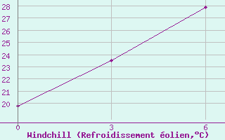 Courbe du refroidissement olien pour Kashmar