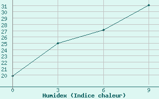 Courbe de l'humidex pour Sorocinsk