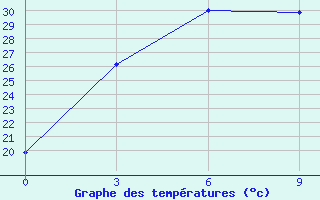 Courbe de tempratures pour Shaowu