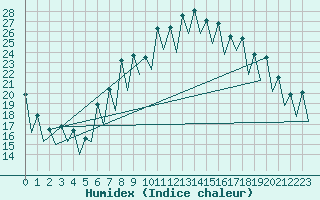 Courbe de l'humidex pour Gerona (Esp)