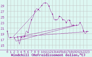 Courbe du refroidissement olien pour Burgas