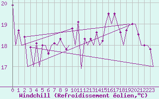 Courbe du refroidissement olien pour San Sebastian (Esp)