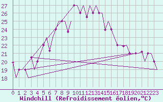Courbe du refroidissement olien pour Odesa