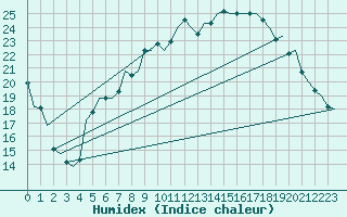 Courbe de l'humidex pour Frankfort (All)