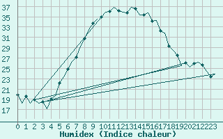 Courbe de l'humidex pour Caslav