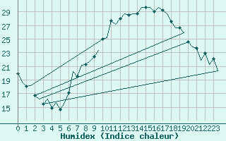 Courbe de l'humidex pour Lugano (Sw)