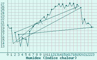 Courbe de l'humidex pour Leon / Virgen Del Camino