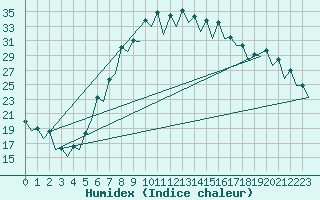 Courbe de l'humidex pour Gerona (Esp)