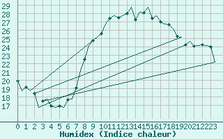 Courbe de l'humidex pour Buechel