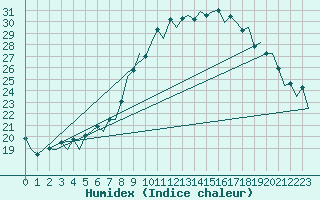 Courbe de l'humidex pour Rovaniemi