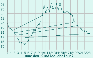 Courbe de l'humidex pour Schaffen (Be)