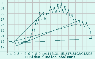 Courbe de l'humidex pour Gerona (Esp)