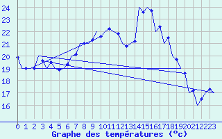 Courbe de tempratures pour Srmellk International Airport