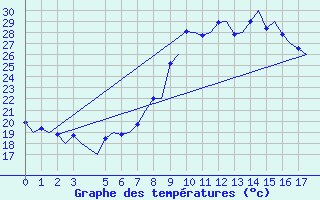 Courbe de tempratures pour Oran / Es Senia