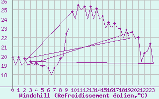 Courbe du refroidissement olien pour Barcelona / Aeropuerto