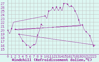 Courbe du refroidissement olien pour Jerez De La Frontera Aeropuerto