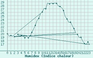 Courbe de l'humidex pour Hannover