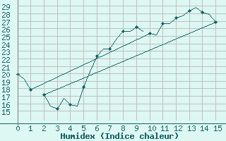 Courbe de l'humidex pour Ronchi Dei Legionari