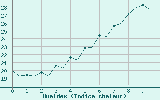 Courbe de l'humidex pour Kuopio