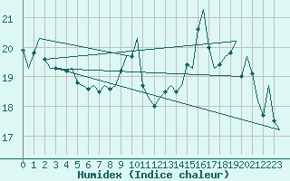 Courbe de l'humidex pour Platform K14-fa-1c Sea