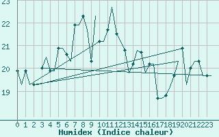 Courbe de l'humidex pour Kos Airport