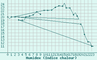 Courbe de l'humidex pour Vamdrup