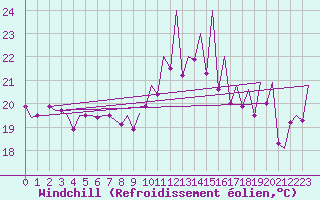 Courbe du refroidissement olien pour La Palma / Aeropuerto