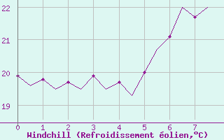 Courbe du refroidissement olien pour Lampedusa