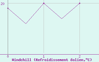 Courbe du refroidissement olien pour Reggio Calabria