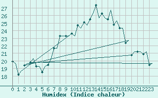 Courbe de l'humidex pour Milano / Malpensa