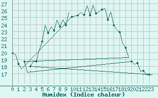 Courbe de l'humidex pour Hannover