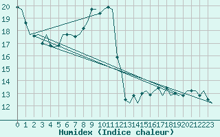 Courbe de l'humidex pour Graz-Thalerhof-Flughafen