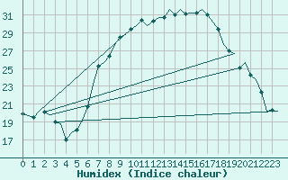 Courbe de l'humidex pour Altenstadt