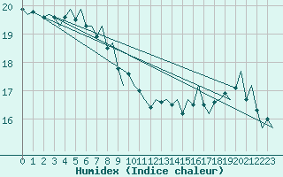 Courbe de l'humidex pour Platform L9-ff-1 Sea