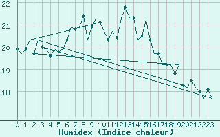 Courbe de l'humidex pour Vlissingen