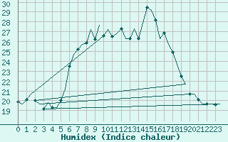 Courbe de l'humidex pour Menorca / Mahon