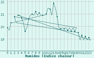 Courbe de l'humidex pour Platform J6-a Sea