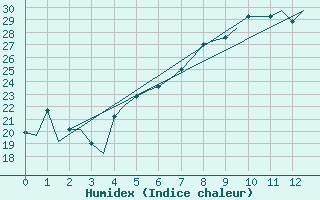 Courbe de l'humidex pour Dalaman