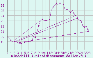 Courbe du refroidissement olien pour Frankfort (All)