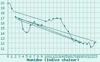 Courbe de l'humidex pour Goteborg / Landvetter