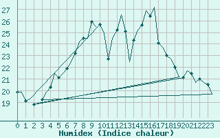 Courbe de l'humidex pour Schaffen (Be)