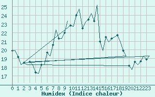 Courbe de l'humidex pour Eindhoven (PB)