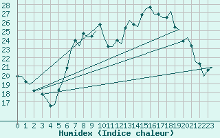 Courbe de l'humidex pour Linz / Hoersching-Flughafen