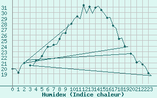 Courbe de l'humidex pour Volkel