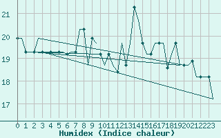 Courbe de l'humidex pour Gnes (It)