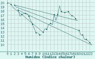 Courbe de l'humidex pour Saarbruecken / Ensheim