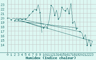 Courbe de l'humidex pour Payerne (Sw)