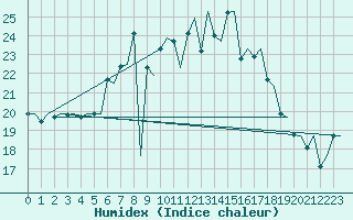 Courbe de l'humidex pour Helsinki-Vantaa