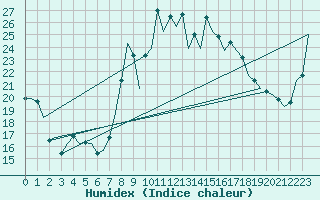Courbe de l'humidex pour Almeria / Aeropuerto
